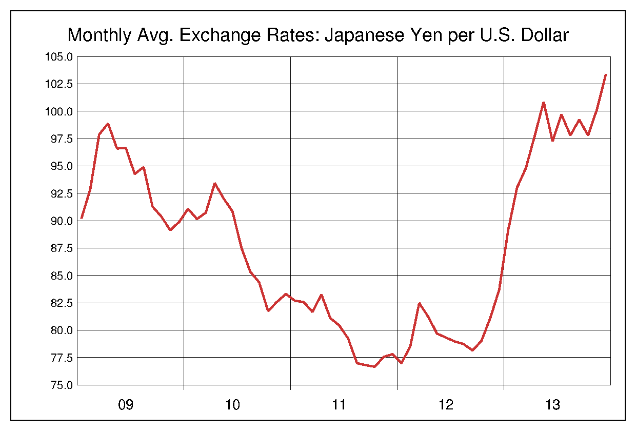 2009年から2013年までのドル円のヒストリカルチャート